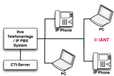System CTI (Computer Integrated Telephony)