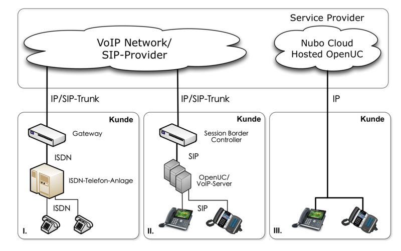 ISDN durch VoIP ersetzen