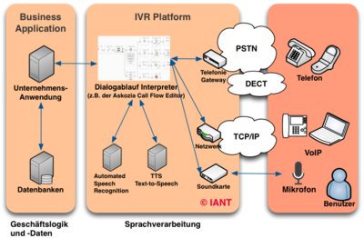 IVR - Interactive Voice Response